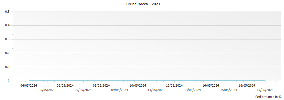 Graph for Bruno Rocca Trifole Dolcetto d Alba – 2023