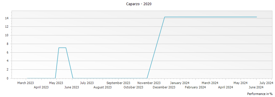 Graph for Caparzo La Caduta Rosso di Montalcino – 2020