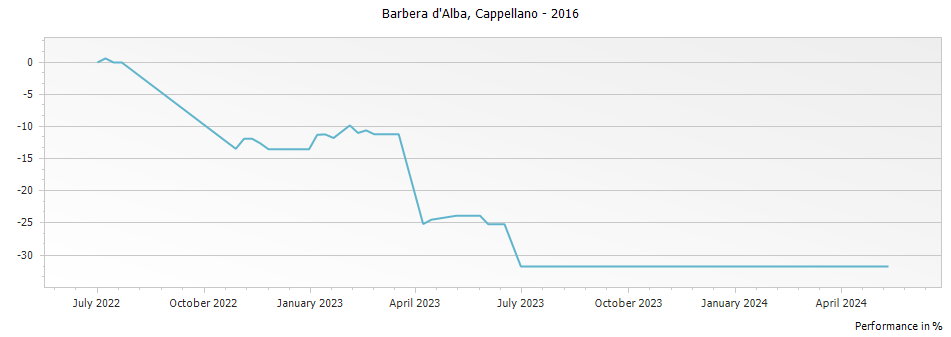 Graph for Cappellano Gabutti Barbera d Alba – 2016