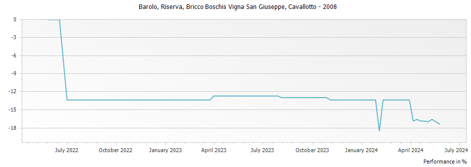Graph for Cavallotto Bricco Boschis Vigna San Giuseppe Barolo Riserva DOCG – 2008
