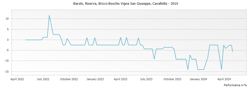 Graph for Cavallotto Bricco Boschis Vigna San Giuseppe Barolo Riserva DOCG – 2010