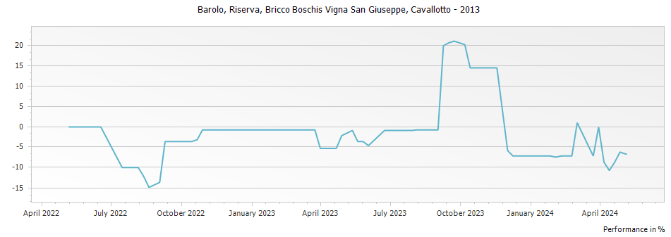 Graph for Cavallotto Bricco Boschis Vigna San Giuseppe Barolo Riserva DOCG – 2013