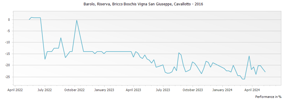Graph for Cavallotto Bricco Boschis Vigna San Giuseppe Barolo Riserva DOCG – 2016