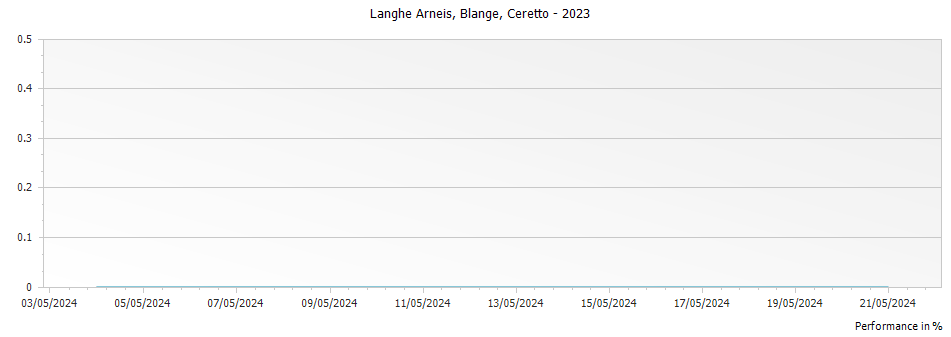 Graph for Ceretto Blange Langhe Arneis – 2023