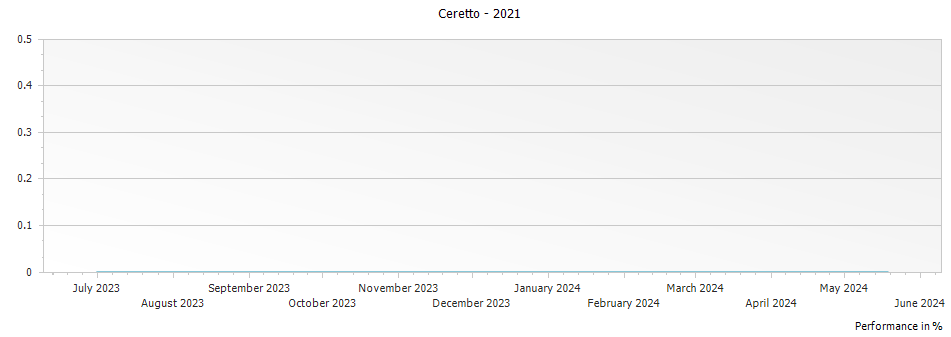Graph for Ceretto Monsordo Langhe Rosso – 2021