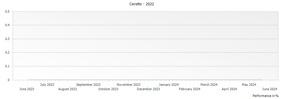 Graph for Ceretto Rossana Dolcetto d Alba – 2022