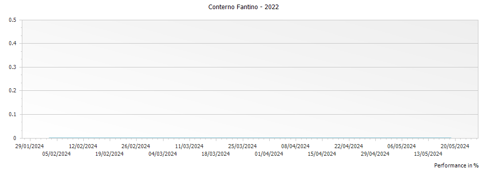 Graph for Conterno Fantino Bastia Langhe Chardonnay – 2022
