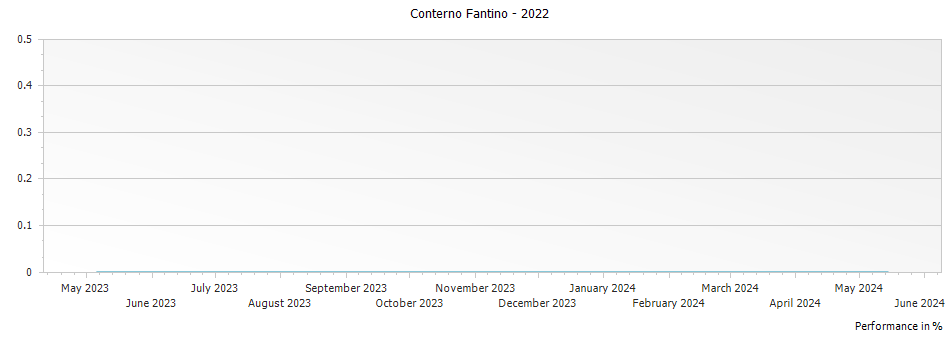 Graph for Conterno Fantino Bricco Bastia Dolcetto d Alba – 2022
