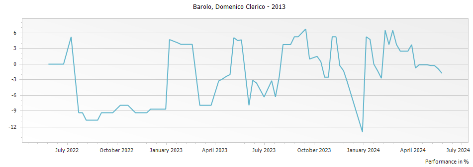 Graph for Domenico Clerico Aeroplan Servaj Barolo DOCG – 2013