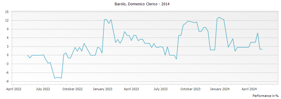 Graph for Domenico Clerico Aeroplan Servaj Barolo DOCG – 2014