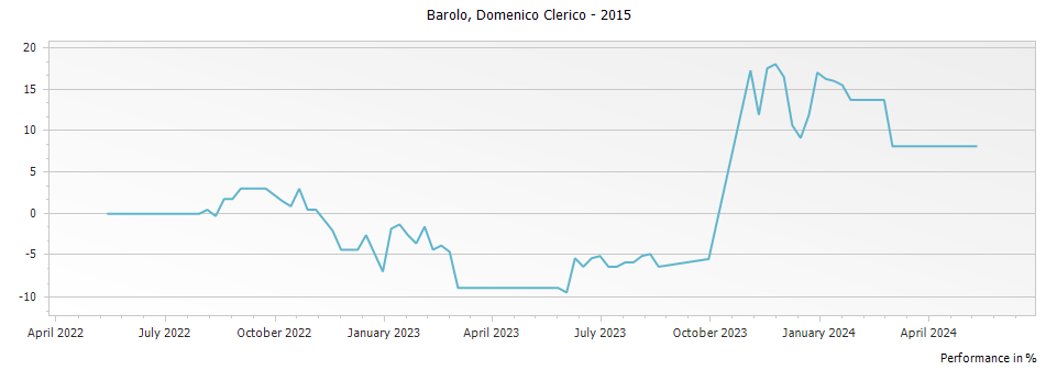 Graph for Domenico Clerico Aeroplan Servaj Barolo DOCG – 2015