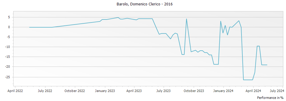 Graph for Domenico Clerico Aeroplan Servaj Barolo DOCG – 2016