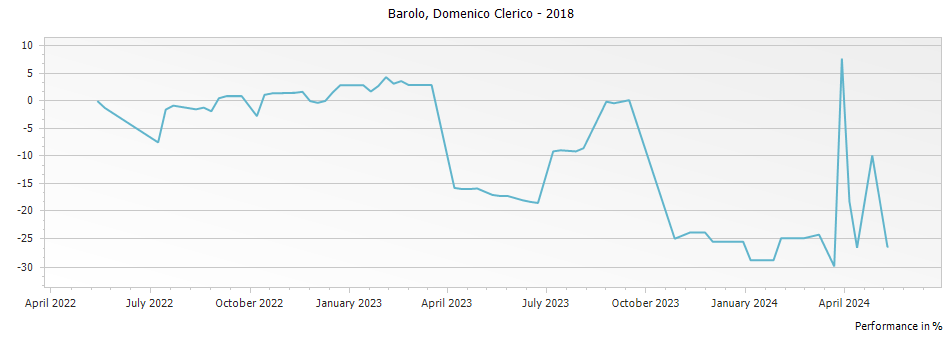 Graph for Domenico Clerico Aeroplan Servaj Barolo DOCG – 2018