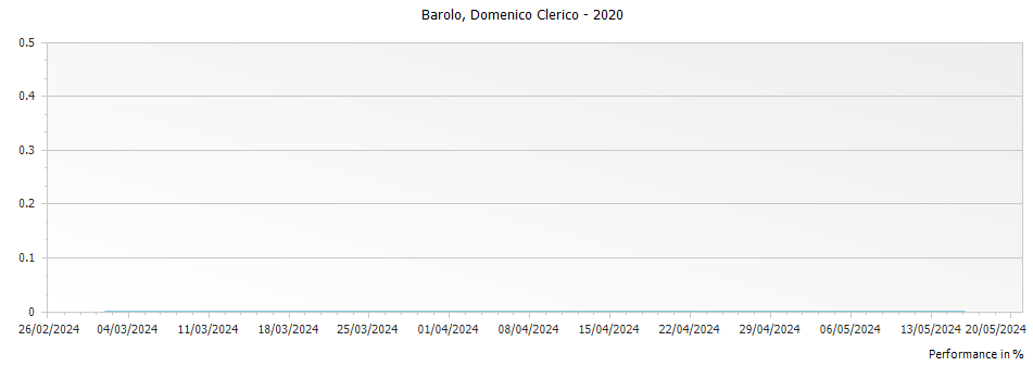 Graph for Domenico Clerico Aeroplan Servaj Barolo DOCG – 2020