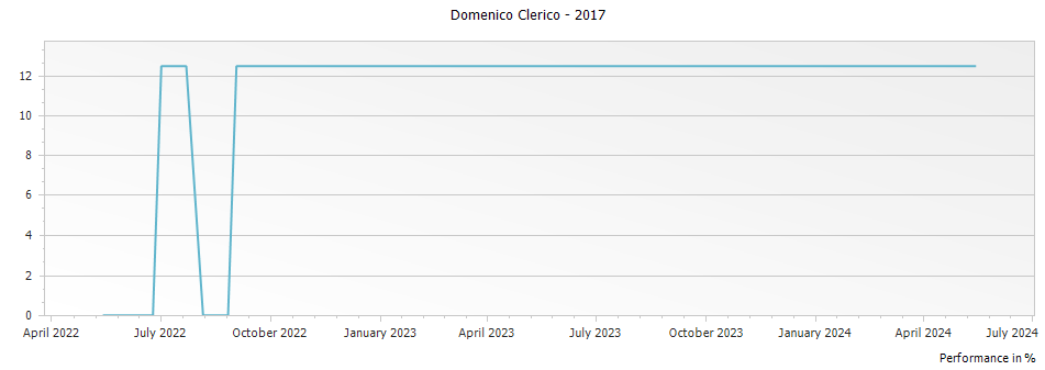 Graph for Domenico Clerico Visadi Langhe Dolcetto – 2017