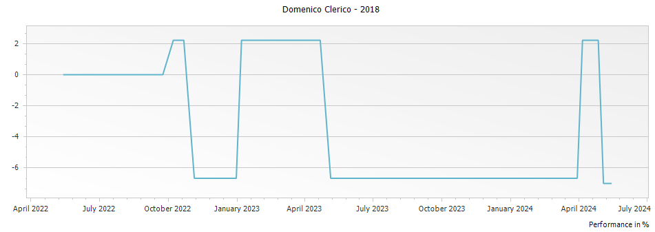 Graph for Domenico Clerico Visadi Langhe Dolcetto – 2018