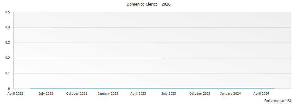 Graph for Domenico Clerico Visadi Langhe Dolcetto – 2020