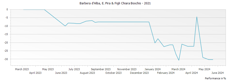 Graph for E. Pira & Figli Chiara Boschis Barbera d Alba Superiore – 2021