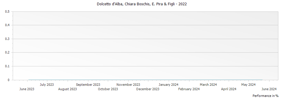 Graph for E. Pira & Figli Chiara Boschis Dolcetto d Alba – 2022