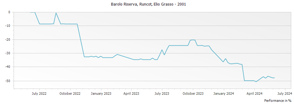 Graph for Elio Grasso Runcot Barolo Riserva DOCG – 2001