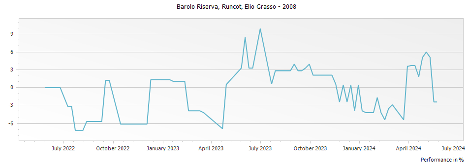 Graph for Elio Grasso Runcot Barolo Riserva DOCG – 2008