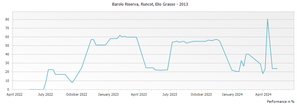 Graph for Elio Grasso Runcot Barolo Riserva DOCG – 2013