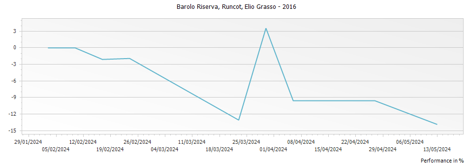 Graph for Elio Grasso Runcot Barolo Riserva DOCG – 2016