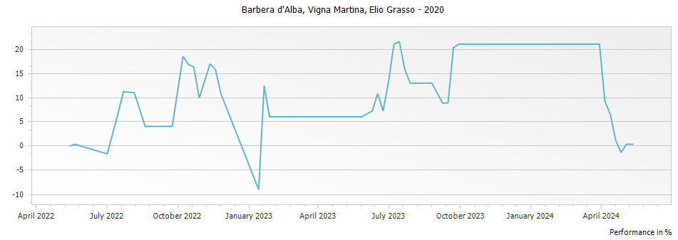 Graph for Elio Grasso Vigna Martina Barbera d Alba – 2020