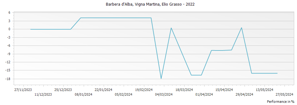 Graph for Elio Grasso Vigna Martina Barbera d Alba – 2022