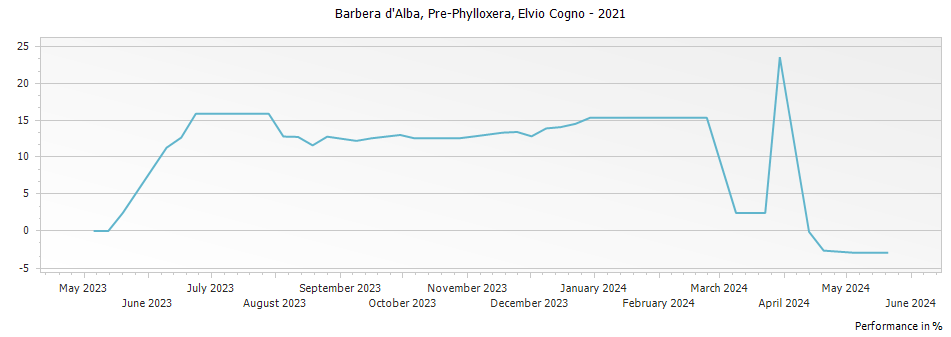 Graph for Elvio Cogno Pre-Phylloxera Barbera d Alba – 2021