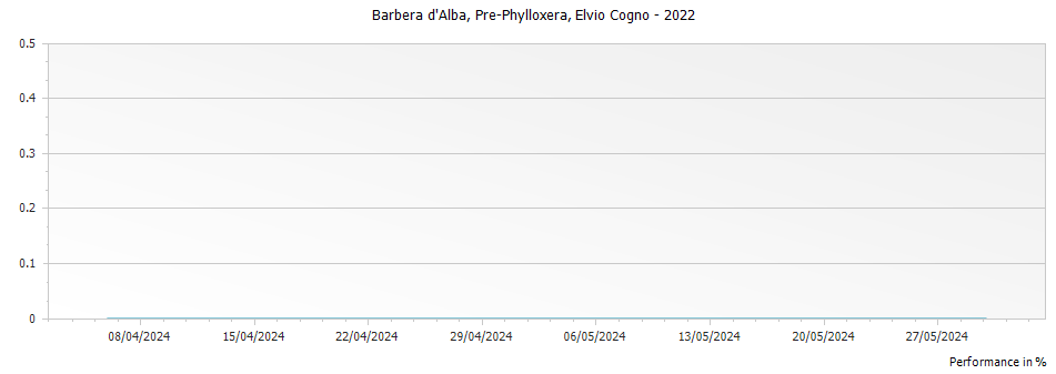 Graph for Elvio Cogno Pre-Phylloxera Barbera d Alba – 2022