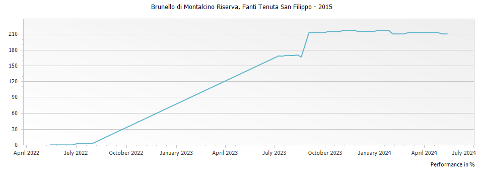 Graph for Fanti Tenuta San Filippo Brunello di Montalcino Riserva DOCG – 2015
