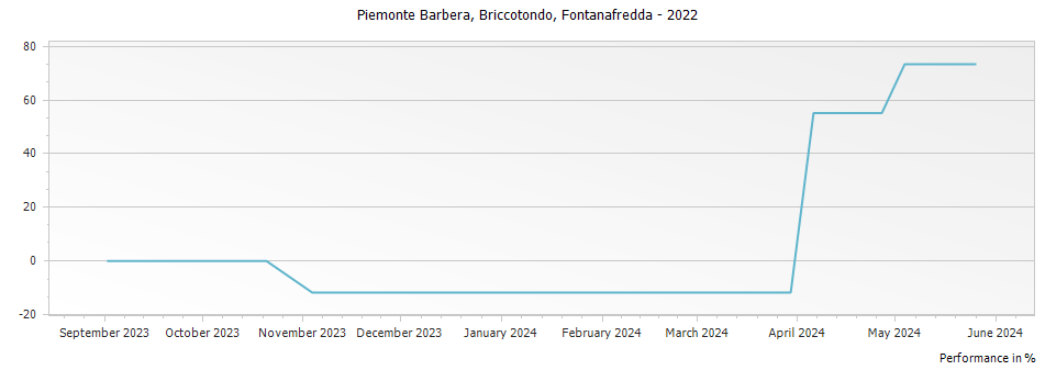 Graph for Fontanafredda Briccotondo Piemonte Barbera – 2022