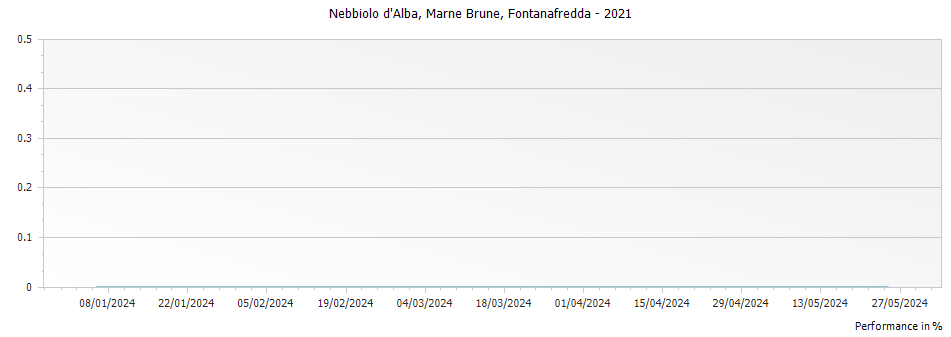 Graph for Fontanafredda Marne Brune Nebbiolo d Alba – 2021