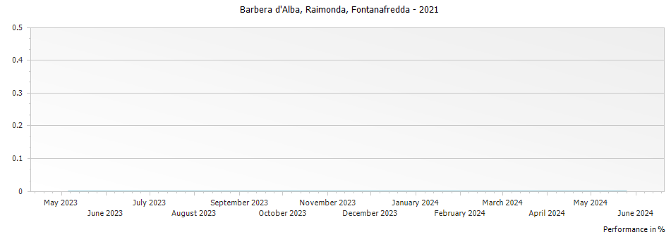 Graph for Fontanafredda Raimonda Barbera d Alba – 2021