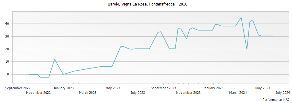 Graph for Fontanafredda Vigna La Rosa Barolo DOCG – 2018