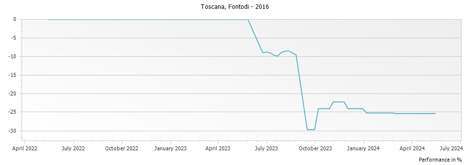 Graph for Fontodi Case Via Pinot Nero Colli della Toscana Centrale IGT – 2016