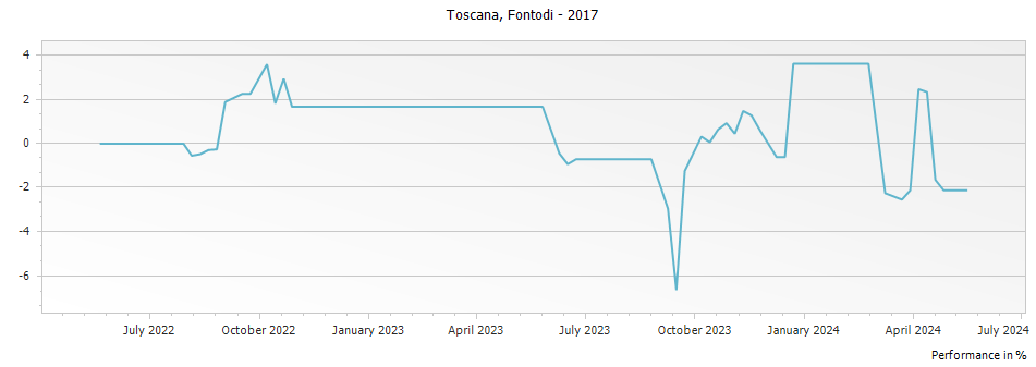 Graph for Fontodi Case Via Pinot Nero Colli della Toscana Centrale IGT – 2017