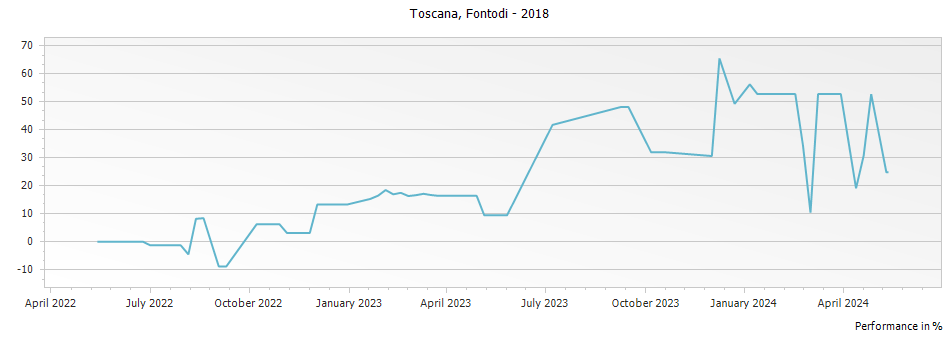 Graph for Fontodi Case Via Pinot Nero Colli della Toscana Centrale IGT – 2018