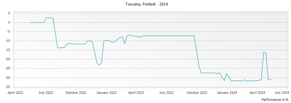 Graph for Fontodi Case Via Pinot Nero Colli della Toscana Centrale IGT – 2019