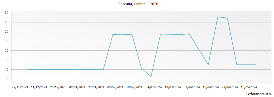 Graph for Fontodi Case Via Pinot Nero Colli della Toscana Centrale IGT – 2020
