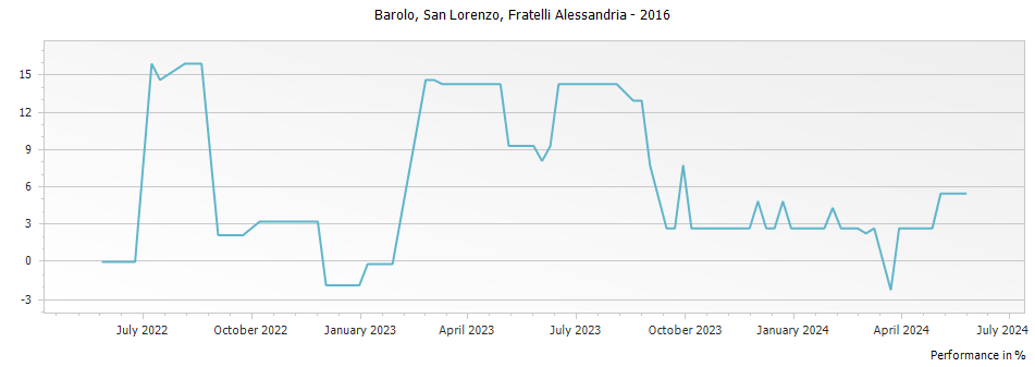 Graph for Fratelli Alessandria Barolo San Lorenzo Barolo DOCG – 2016