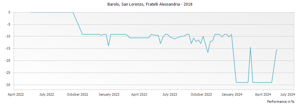 Graph for Fratelli Alessandria Barolo San Lorenzo Barolo DOCG – 2018