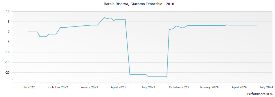 Graph for Giacomo Fenocchio Bussia Riserva Barolo DOCG – 2010