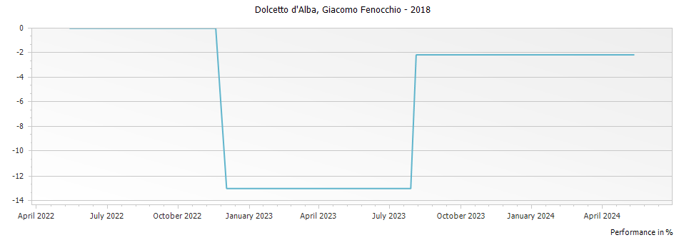 Graph for Giacomo Fenocchio Dolcetto d Alba – 2018