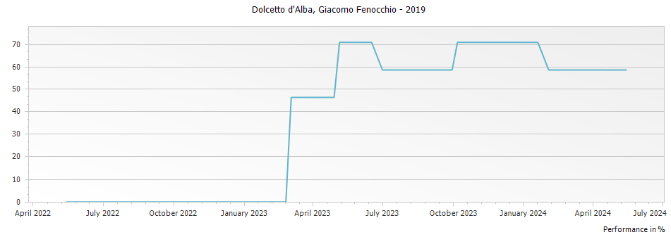 Graph for Giacomo Fenocchio Dolcetto d Alba – 2019
