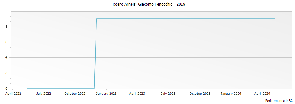 Graph for Giacomo Fenocchio Roero Arneis DOCG – 2019