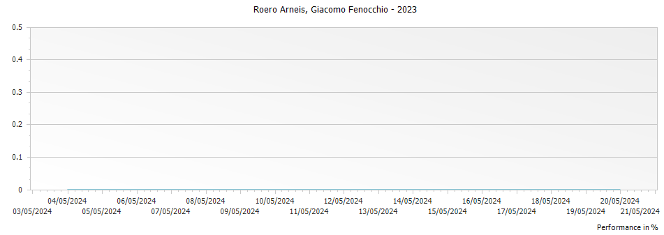 Graph for Giacomo Fenocchio Roero Arneis DOCG – 2023