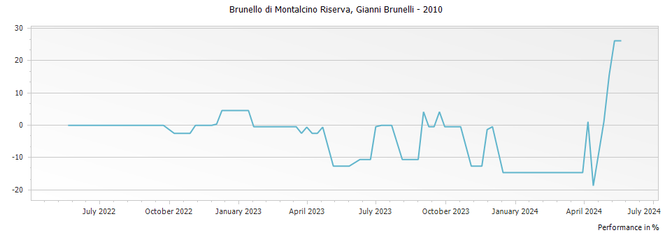 Graph for Gianni Brunelli Brunello di Montalcino Riserva DOCG – 2010