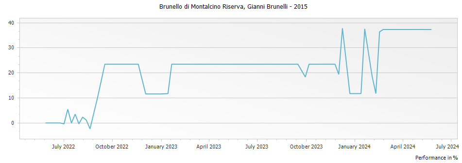 Graph for Gianni Brunelli Brunello di Montalcino Riserva DOCG – 2015